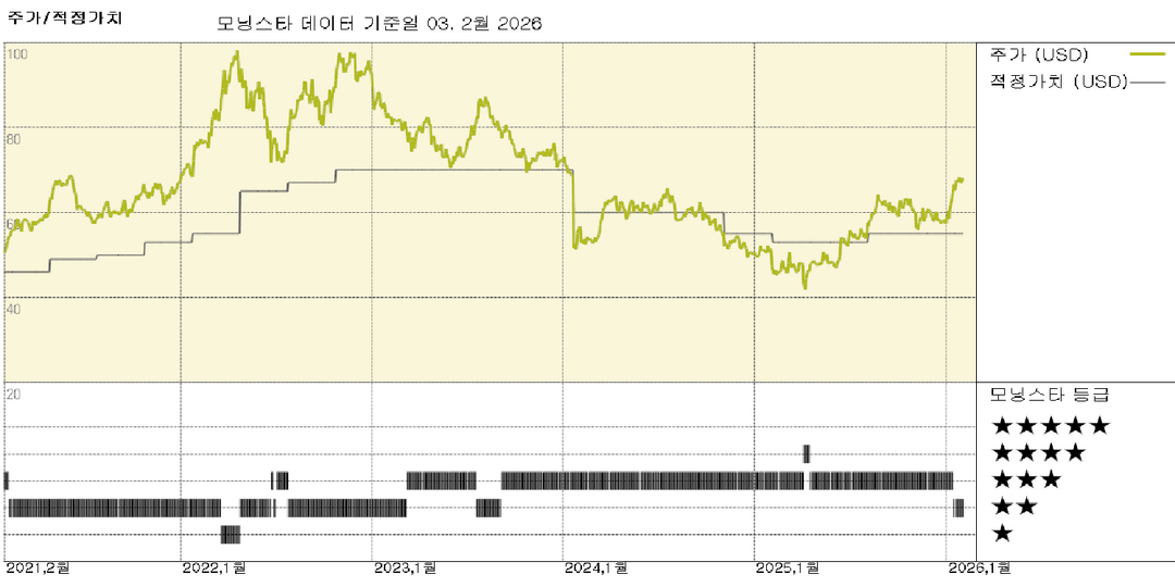 Archer-Daniels-Midland 실적: 컨센서스 추정치보다 낮은 가이던스로 주가 하락