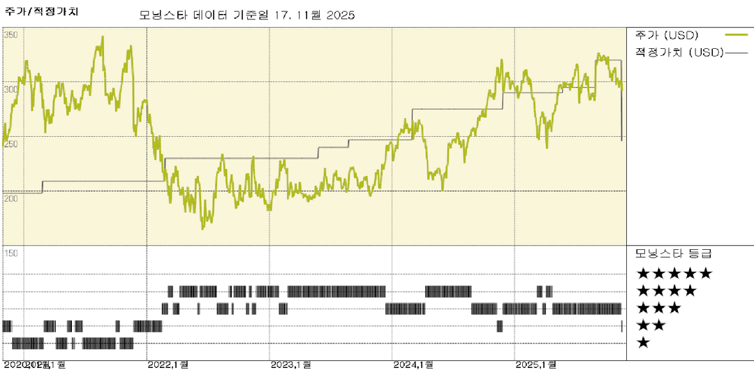 오토데스크: 전환 비용 및 네트워크 효과로 인한 넓은 해자 재확인; 공정가치추정치(FVE)를 246달러로 하향 조정
