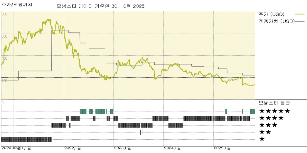 Align 실적: 거래량 가속화와 10대 고객층 강세로 주가 회복, 그러나 상승 여력은 여전히 남아