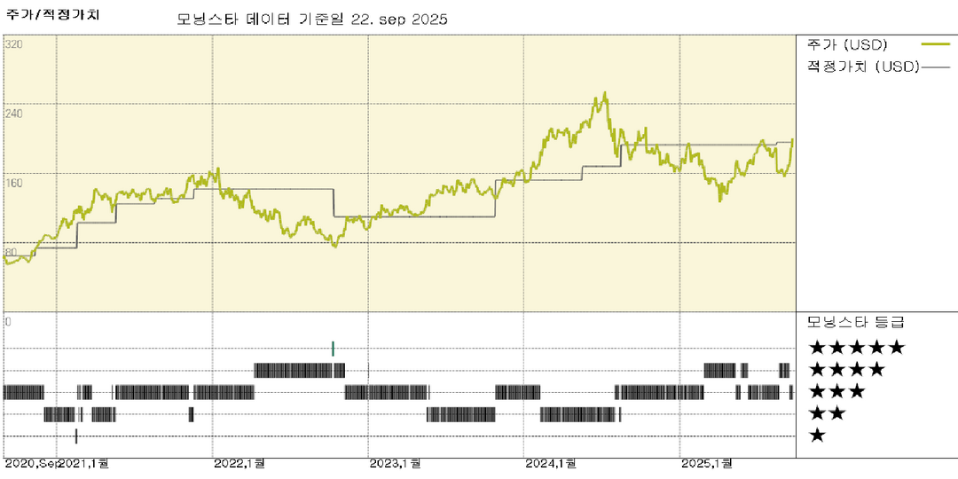 WFE에 대한 AI 기대감 상승으로 애플리드 머티리얼즈, KLA, 램 리서치 기업가치 상향