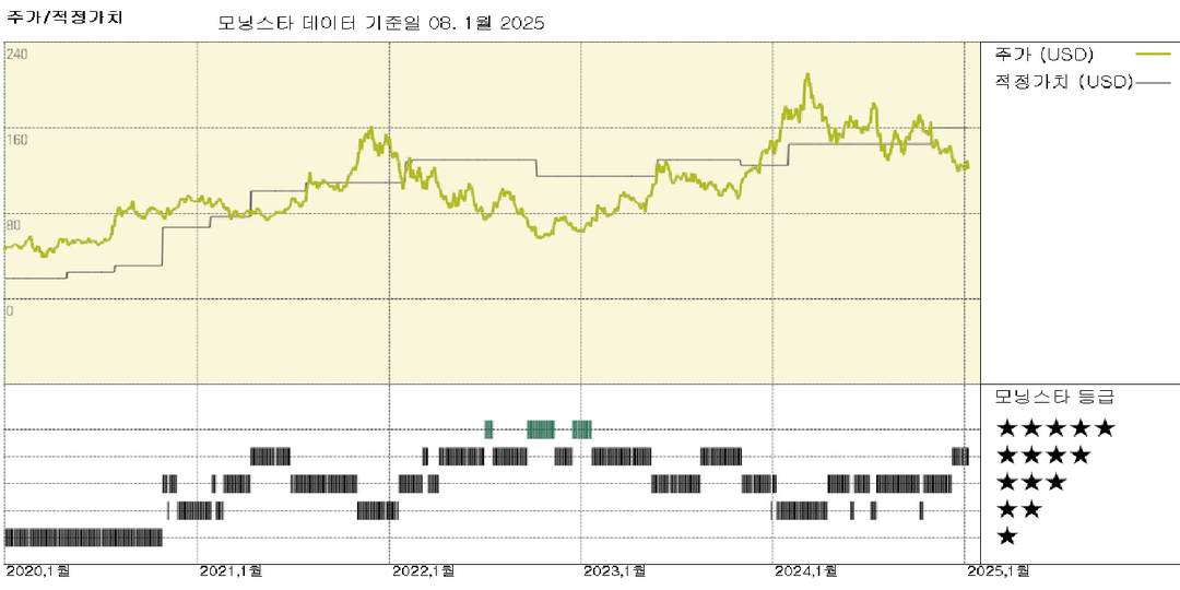 AMD, 데이터 센터 성장이 순조롭게 진행 중, 추정 적정가치 10% 상향