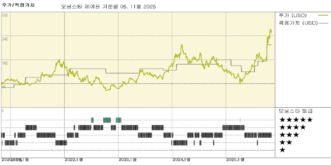 AMD 실적: 강세지만 투자자들은 더 큰 AI 낙관론을 원했을 것; 210달러 공정가치 유지