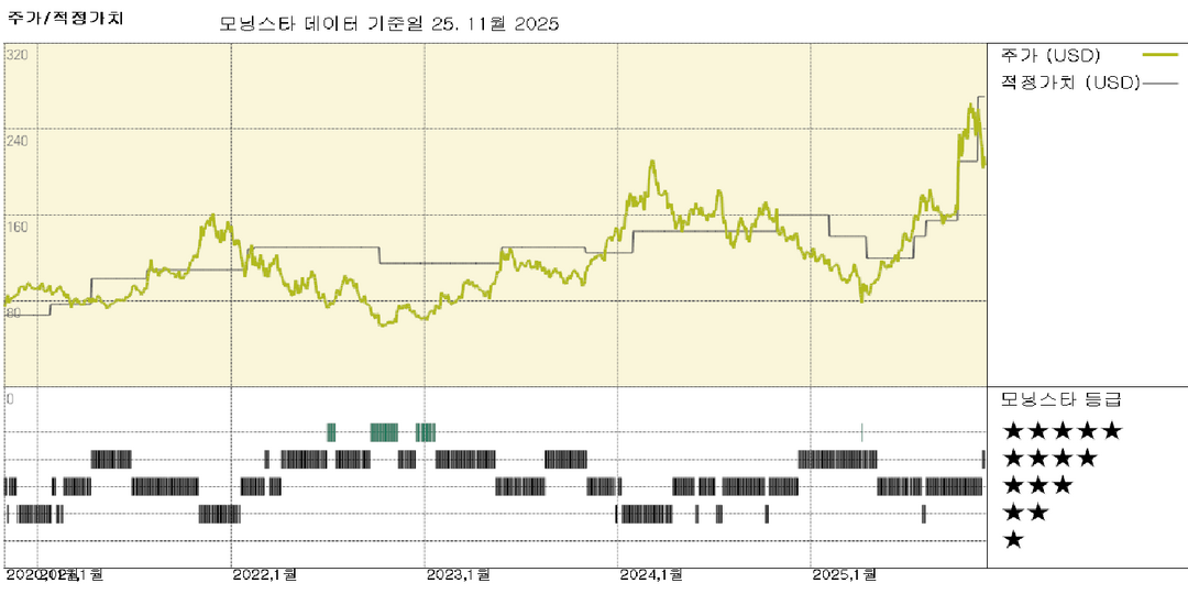 AMD: 메타의 구글 TPU 인수 협상 보도 속에서도 270달러 공정가치 추정 유지 