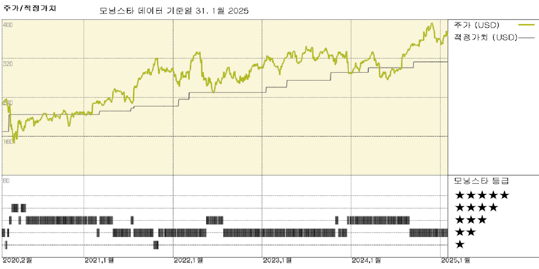 Aon Earnings: 성장세는 둔화되었지만 견조한 실적 유지