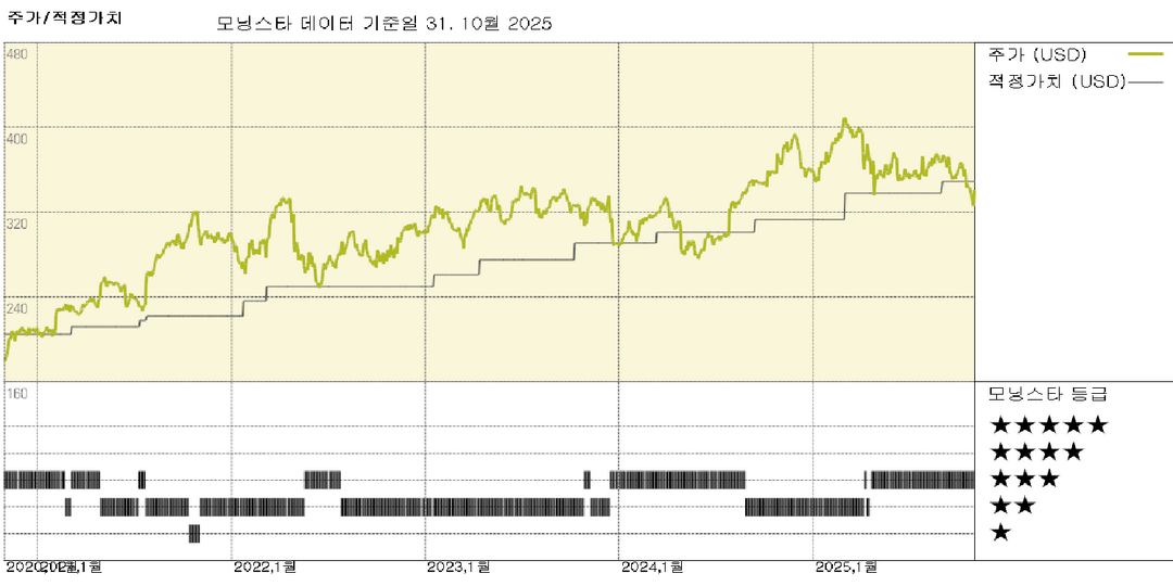 Aon 실적: 가속화되는 성장으로 경쟁사와 차별화