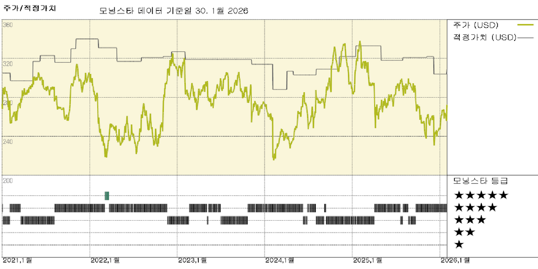 에어 프로덕츠 실적: 헬륨 역풍에도 견실한 실적, 주가는 저평가