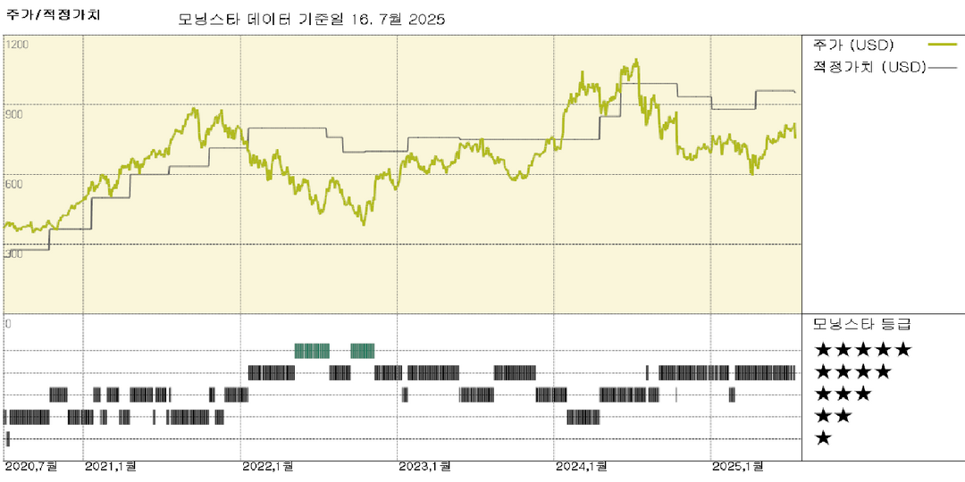 ASML 실적: 기대치 조정으로 주가 하락; 공정한 가치 추정치를 EUR 820으로 하향 조정