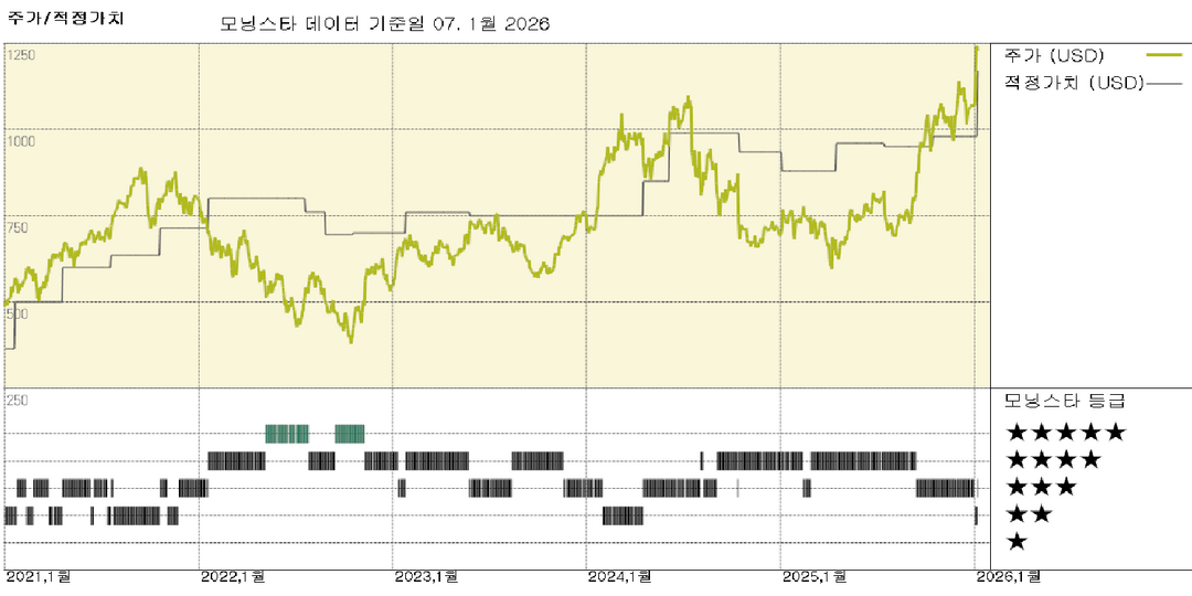 ASML: TSMC 확장, 메모리 부족, 그리고 변수로 작용하는 인텔; 공정 가치 추정치는 1000유로까지 상승