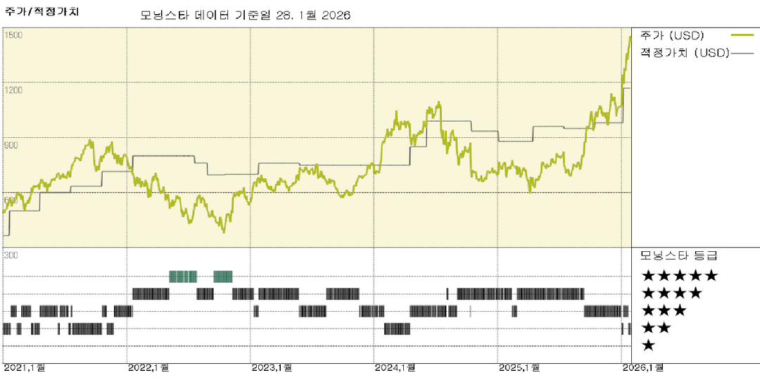 ASML 실적: 2027년까지 AI 업사이클을 확인하는 기록적인 주문량, 주가는 비싼 편