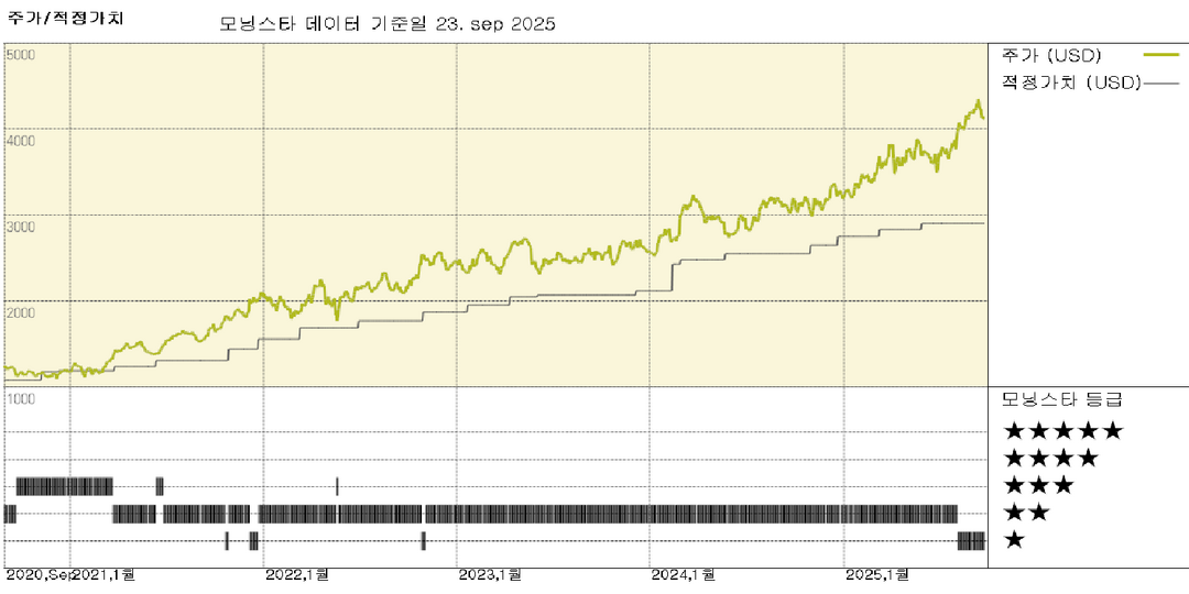 AutoZone 실적: 상업 부문이 계속해서 매출 성장을 주도; 주가는 높은 기대치를 반영