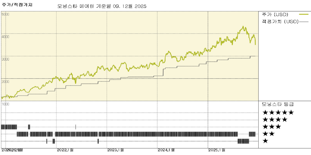 AutoZone 실적: 시장, 증가한 간접비에 부정적 반응 보였으나 주가는 여전히 고평가