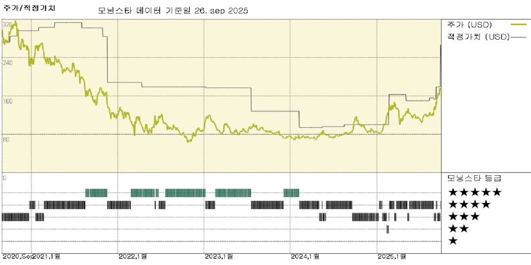 알리바바: AI 인프라 수요가 기대치를 상회함에 따라 투자 확대, 기업가치 49% 상승
