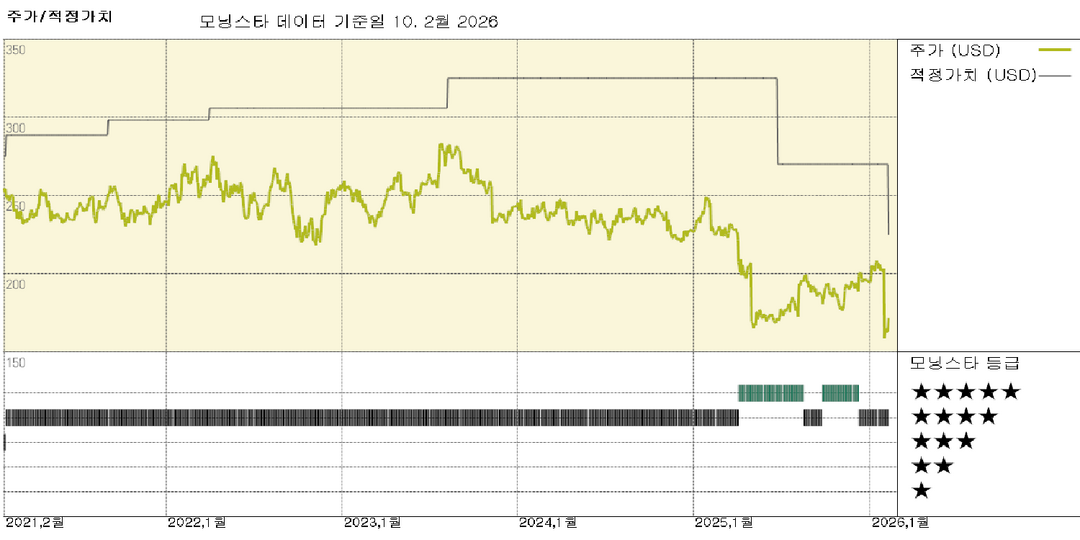 벡톤 디킨슨 실적: 진단 부문 분사 후 BD의 시작은 부진한 실적