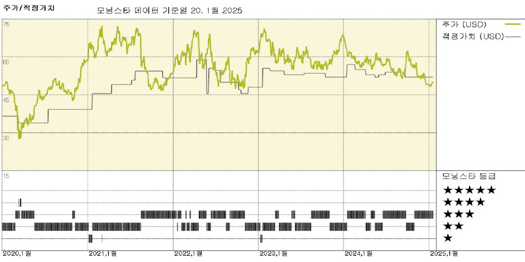 BHP: 2025 회계연도 상반기 판매량, 예상치에 대체로 부합