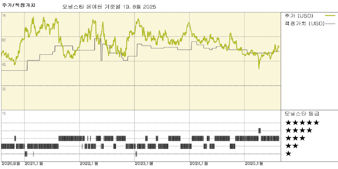 BHP 실적: 철광석 가격 하락이 구리 생산량 증가를 상쇄하며 실적 약화