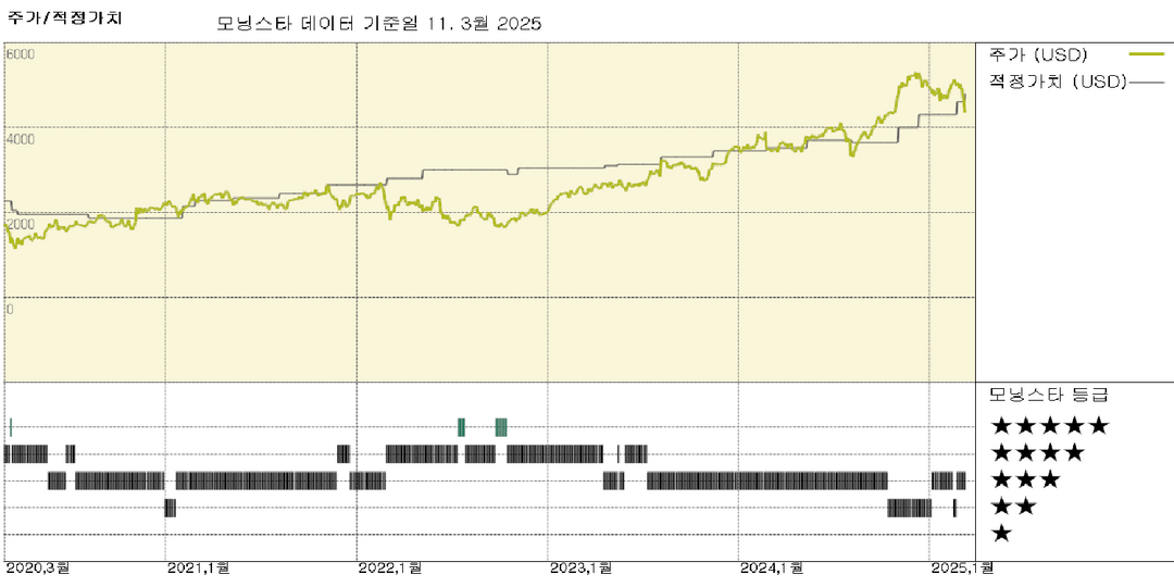 Booking Holdings: 탄탄한 네트워크와 AI 입지를 바탕으로 해자 등급을 '협소'에서 '와이드'로 상향 조정했습니다.