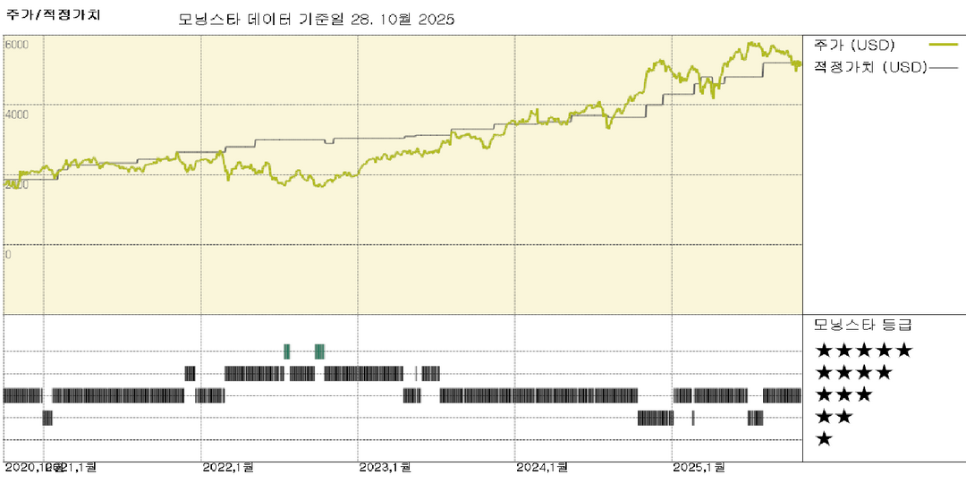 부킹 실적: 여행 수요 지속, 네트워크 전문성 강화; 주가는 적정 가치 평가
