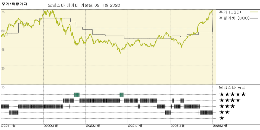 노바스코샤 은행: 공정가치 추정 상향 조정; 주가는 여전히 과대평가됨