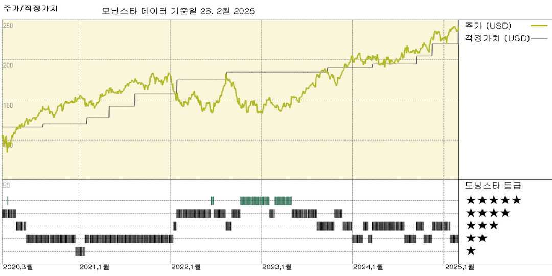 Broadridge: 해자를 와이드 등급으로 상향 조정, 공정가치 추정치 14% 상승한 250달러로 상향 조정