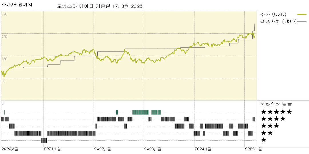 Broadridge: 관리 계정으로 견조한 포지션 성장 견인, 공정가치 추정치 275달러로 10% 상승