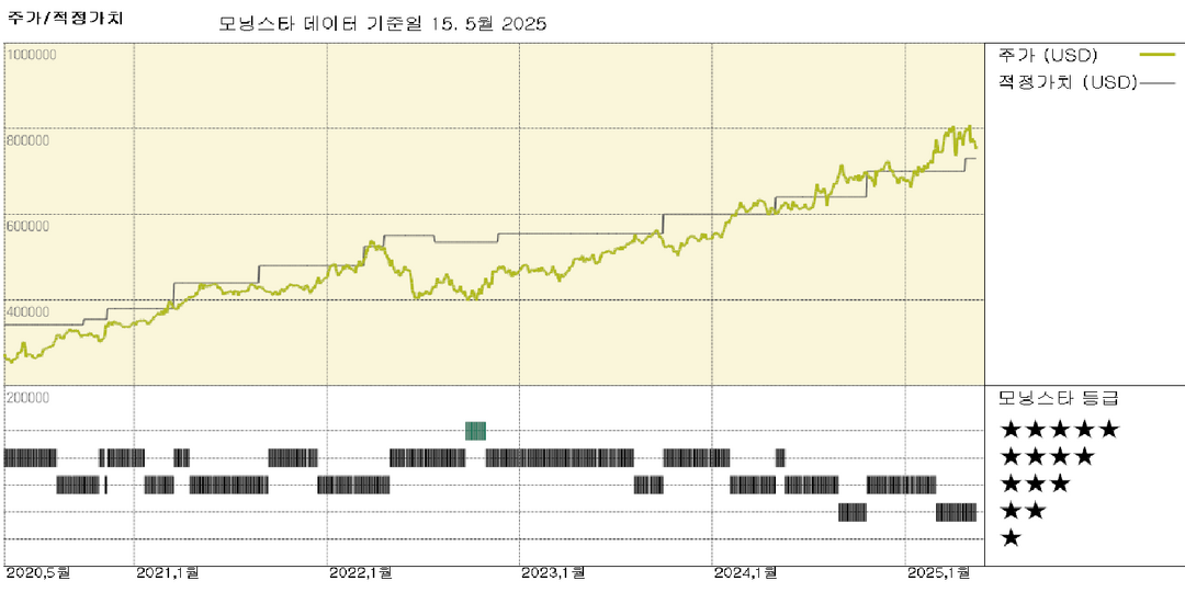 버크셔 해서웨이: 1분기 동안 신규 자금 투자 없음; 콘스텔레이션 브랜드 지분 6.6%로 증가