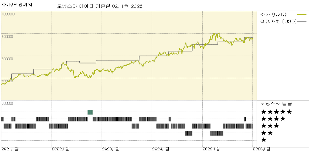 버크셔 해서웨이: 버핏의 은퇴는 회사의 미래에 대한 우리의 전망을 바꾸지 않는다