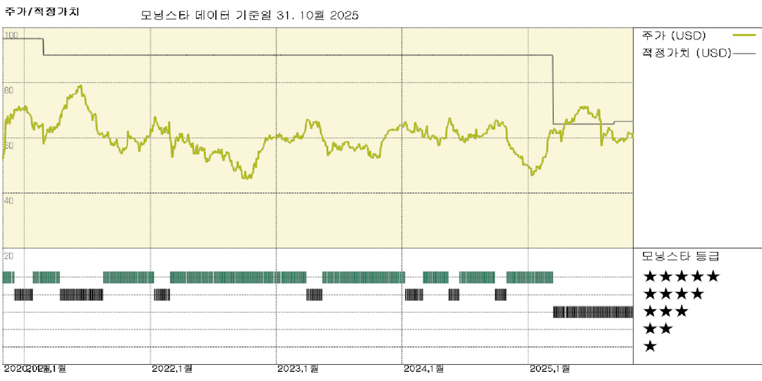 AB InBev 실적: 주요 지역에서 판매량 압박 지속, 그러나 수익성 증가는 고무적