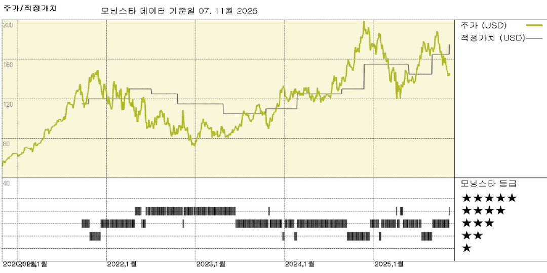 블랙스톤: 사모 자본 시장의 선두주자에 대한 모트 등급을 '좁음'에서 '넓음'으로 상향 조정