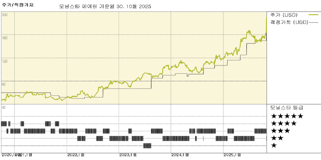 카디널 헬스 실적: 강력한 매출 및 순이익 결과로 급속한 성장 속도 시사; FVE 상향 조정