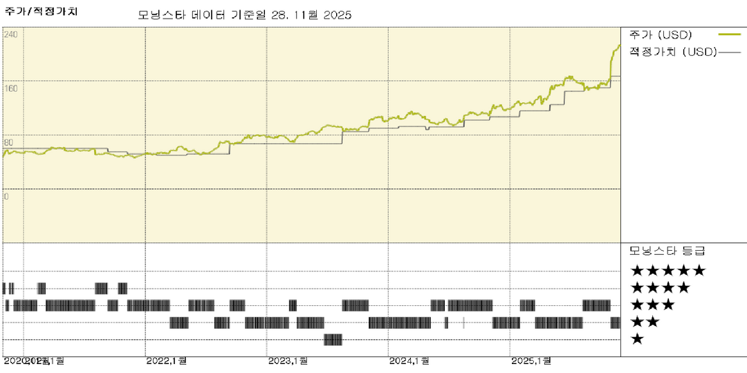 모닝스타 이미지