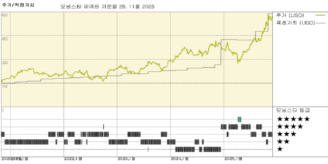 모닝스타 이미지