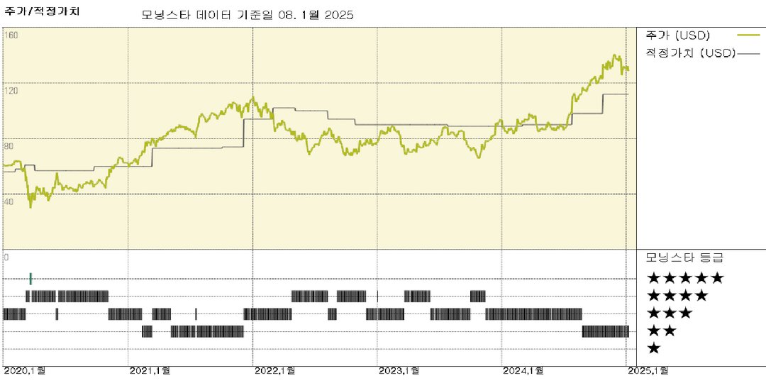 CBRE, 눈부신 실적으로 주가 9% 급등, 추정 적정가치 14% 상향