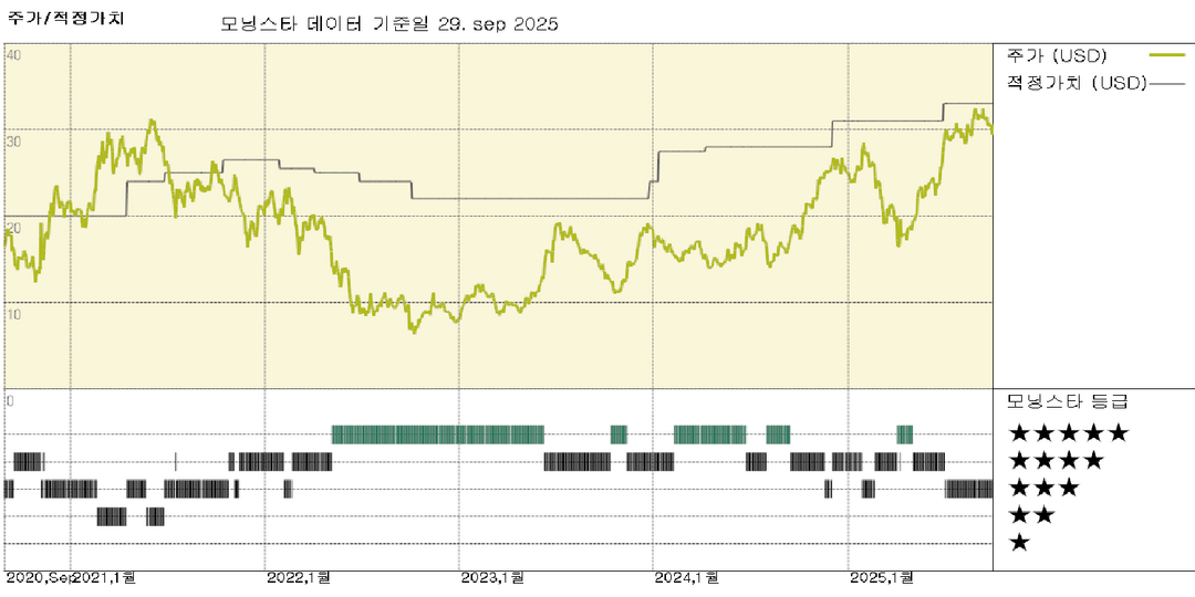 카니발 실적: 장기적 성공을 위한 투자 포지셔닝, 그러나 견고한 수요 추세에 먹구름 