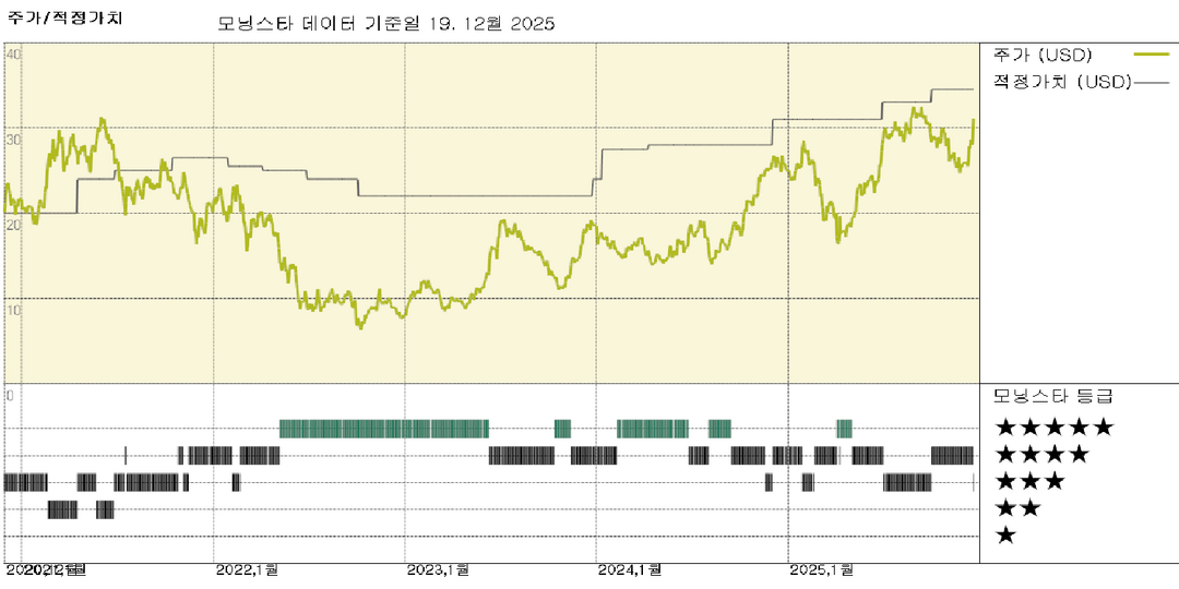 카니발 실적: 브랜드 가치 상승으로 수익이 사상 최고 수준에 도달, 이자 비용 감소에 기여