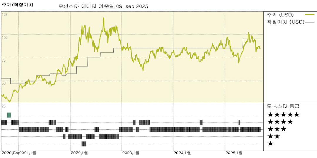 CF Industries 실적: 단위 생산 비용 증가로 주가 하락; 95달러 목표가 유지