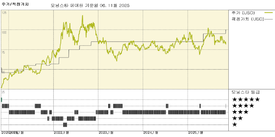 CF Industries 실적: 컨센서스 하회로 주가 하락, FVE를 100달러로 상향 조정