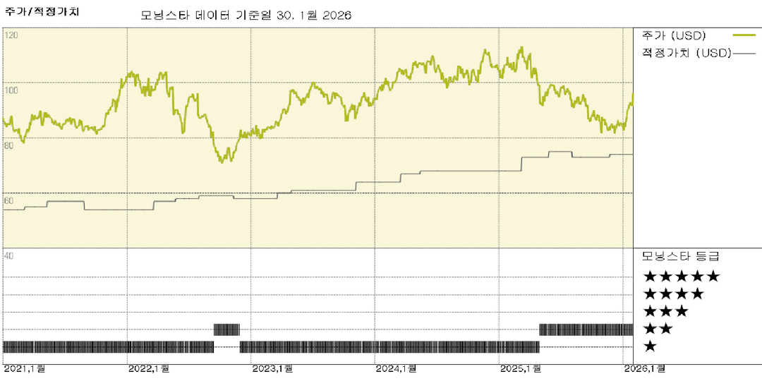 처치 앤드 드와이트 실적: 매출 성장, 경쟁력 개선 시사하지 못함; 주가 고평가