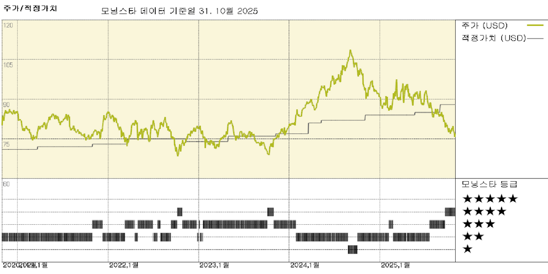콜게이트 실적: 매출 성장 정체에도 브랜드 경쟁력 유지, 주가는 저평가