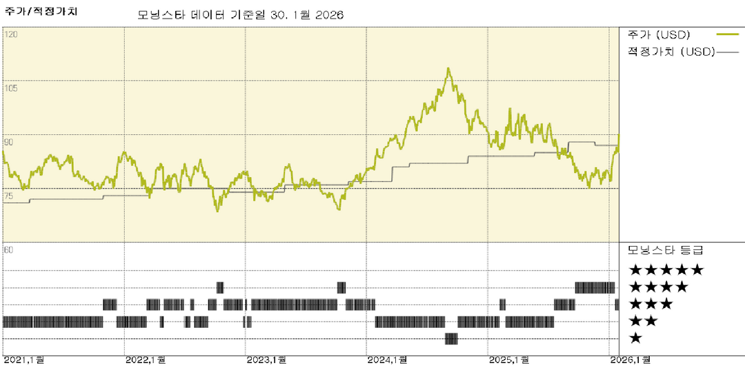콜게이트 실적: 매출 모멘텀 개선으로 주가 상승, 주가는 적정 가치 수준 유지