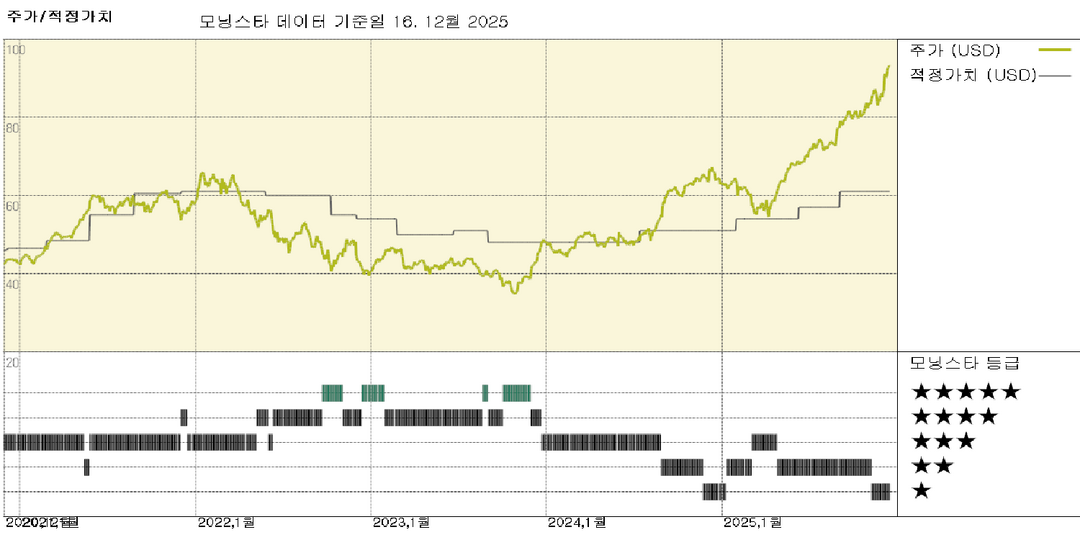 캐나다 제국 상업 은행: FVE를 CAD 83/USD 61에서 CAD 100/USD 73으로 상향 조정; 주가 과대평가