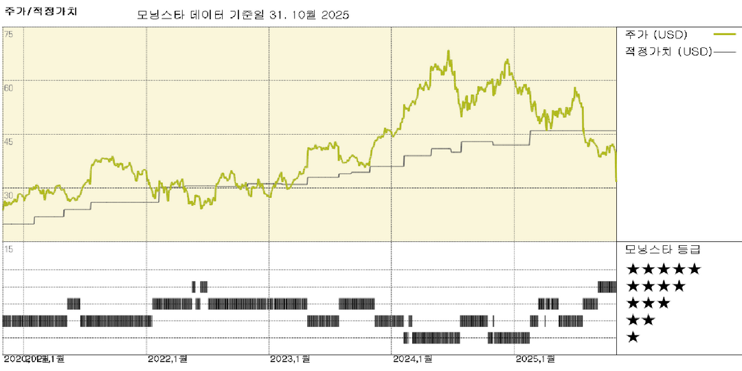 치폴레 실적: 메뉴 및 디지털 혁신 강화, 그러나 소비 위축으로 전망 어둡다 