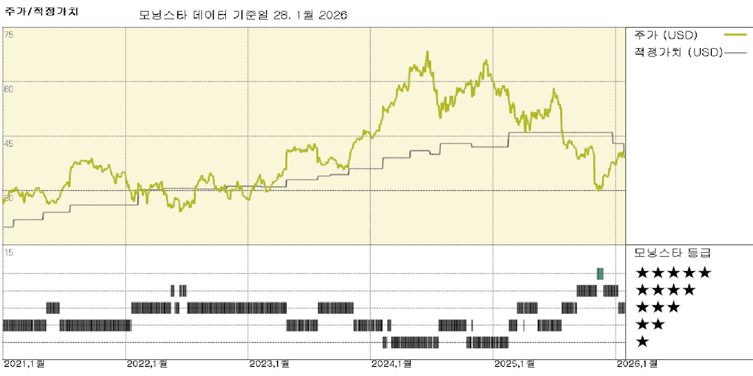 Chipotle: 업계 침체 속 매장 운영 및 메뉴 집중은 신중한 선택, 주가는 적정 가치 평가