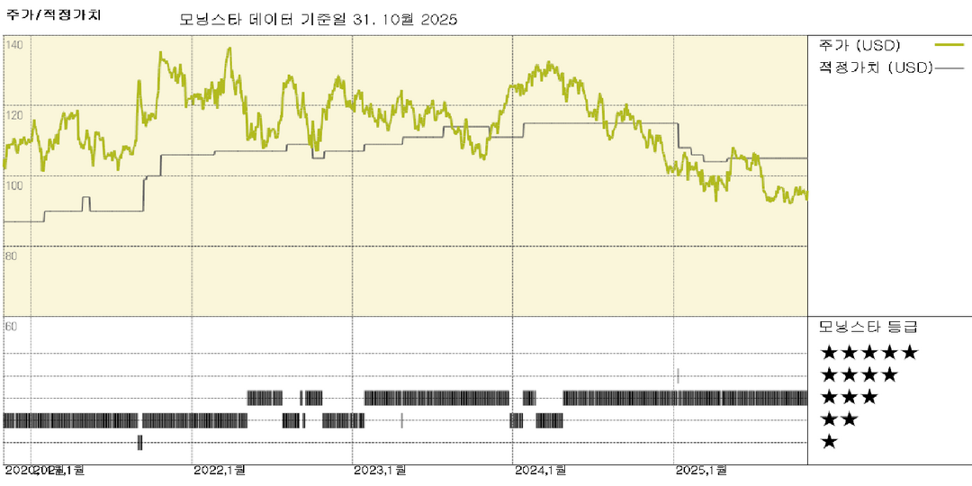 캐나디언 내셔널 실적: 비교 기준 효과로 복합운송 급증, 그러나 화물 운송 부진 지속