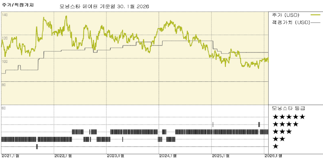 캐나디언 내셔널 실적: 복합운송이 부진한 산업 최종 시장 및 관세를 상쇄