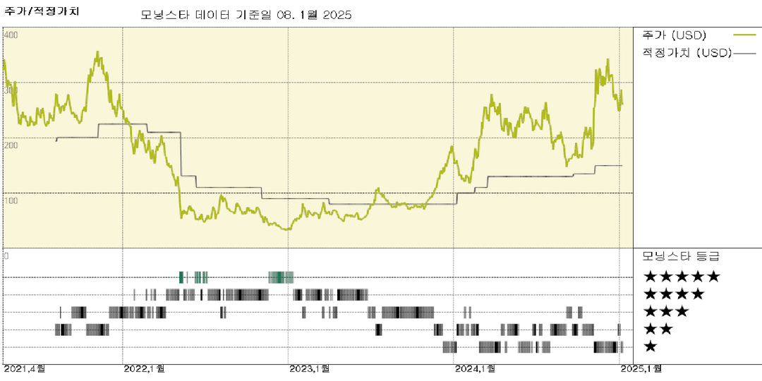 Coinbase: 135달러에서 150달러로 추정 적정가치 상향