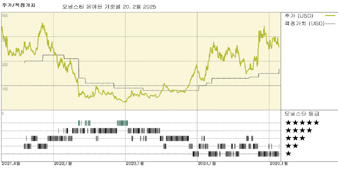 Coinbase: 더 높은 안정적인 코인 수익을 반영하여 공정 가치 추정치를 $ 150에서 $ 170으로 인상합니다.