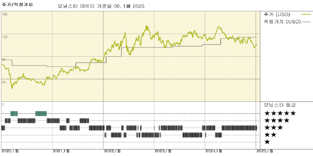 ConocoPhillips 실적 발표: 일관된 영업 실행력으로 연간 생산 전망 상향