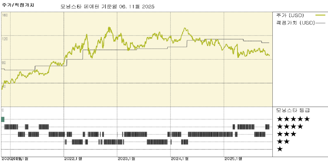 코노코필립스 실적: 윌로우 프로젝트의 비용 인플레이션이 주가에 부담 