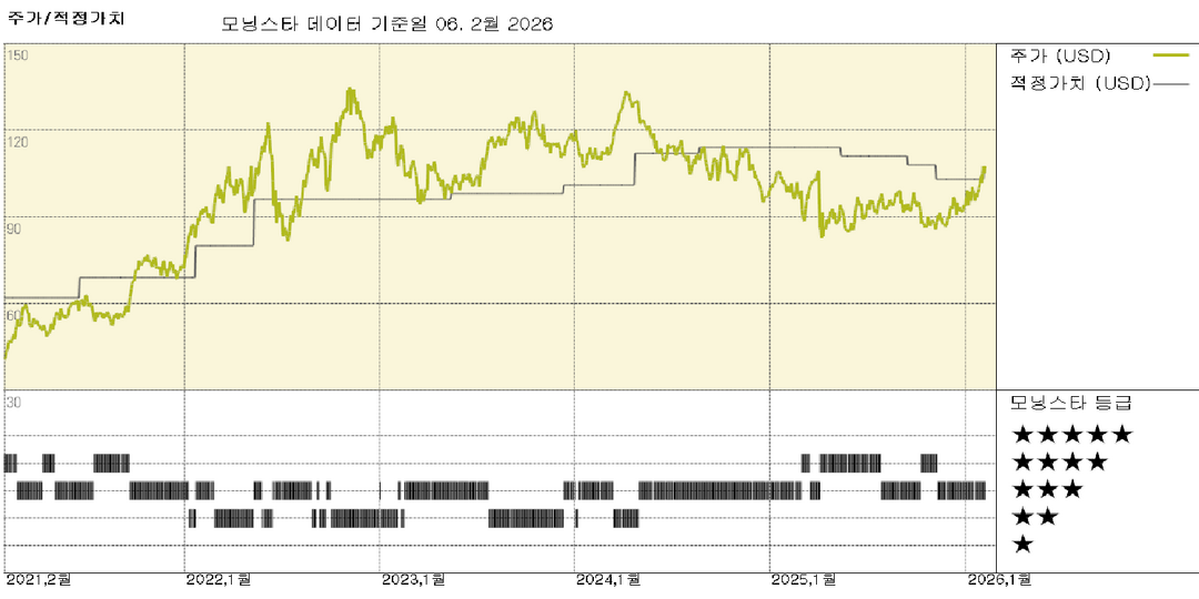 코노코필립스 실적: 상품 가격 하락으로 4분기 실적 부진, 장기적 성장세는 유지	