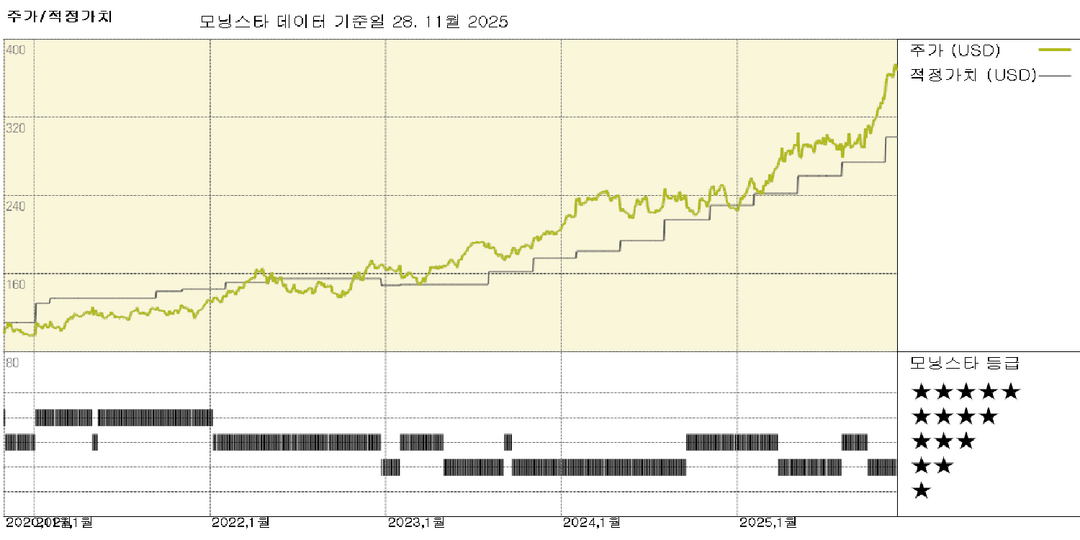 모닝스타 이미지